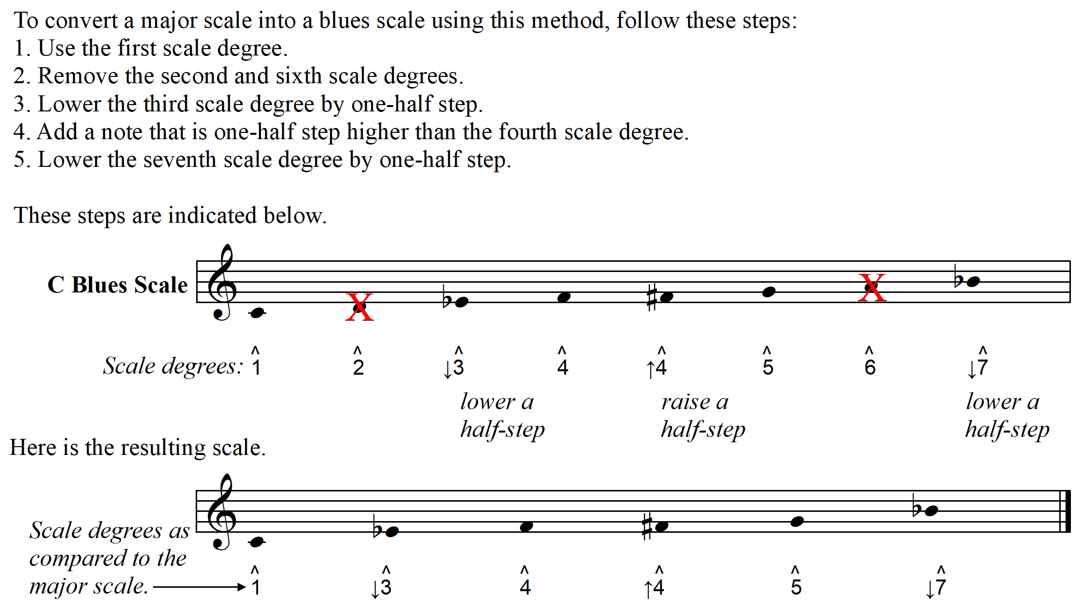 C blues scale six notes copyright 2023 Jeff Anvinson JLA Music www.piano-etc.com